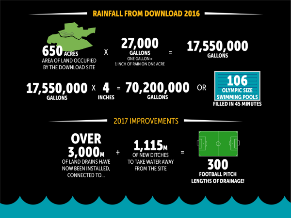 Download Festival 2017 Site Infographic